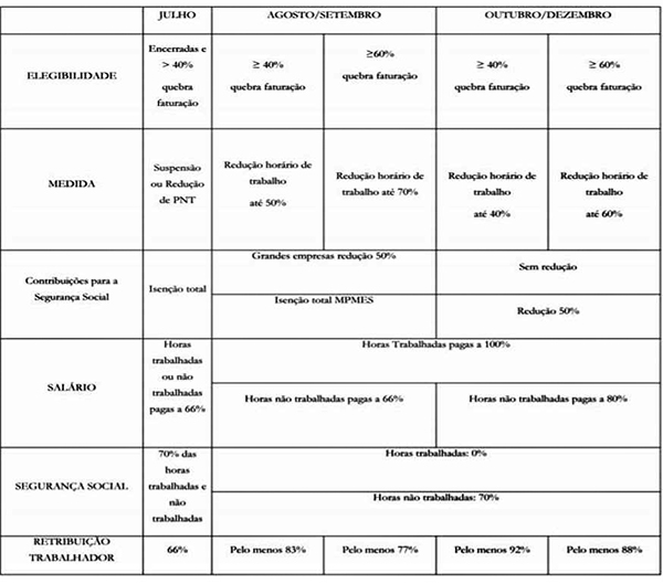 Legal Flash: COVID-19 - Programa de Estabilização Económica e Social (Medidas de Cariz Laboral)